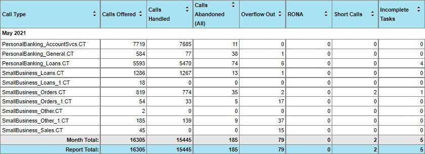 Call Offered Outcomes report